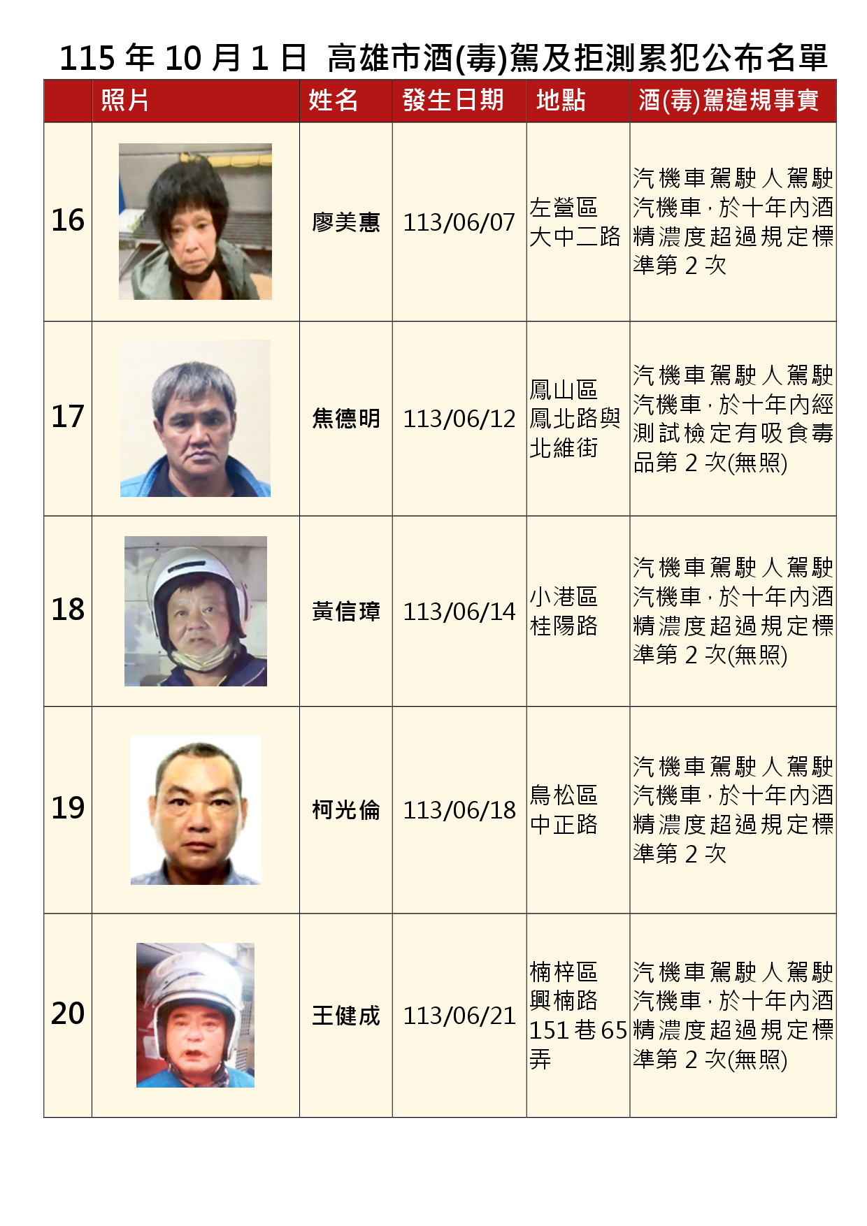 115年10月1日公布累犯名單4