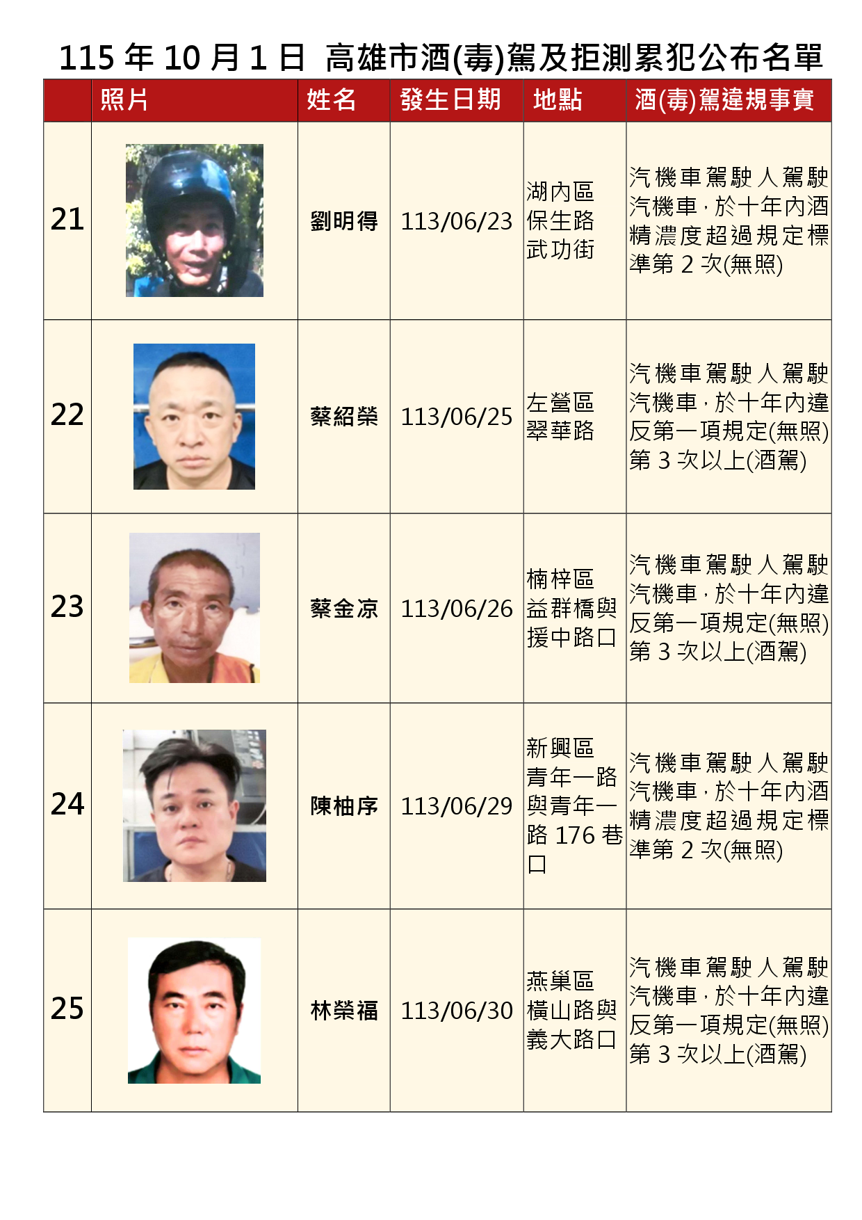 115年10月1日公布累犯名單5