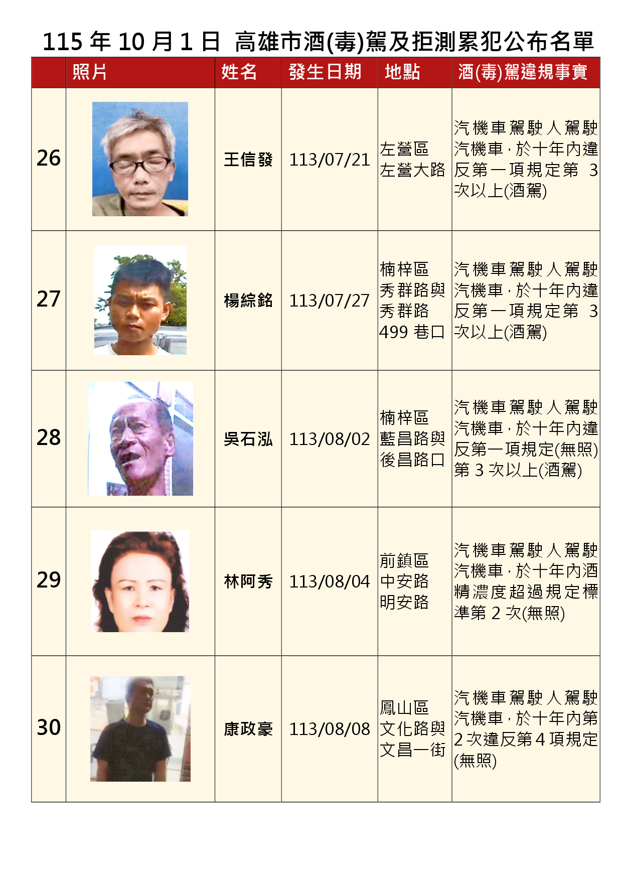 115年10月1日公布累犯名單6