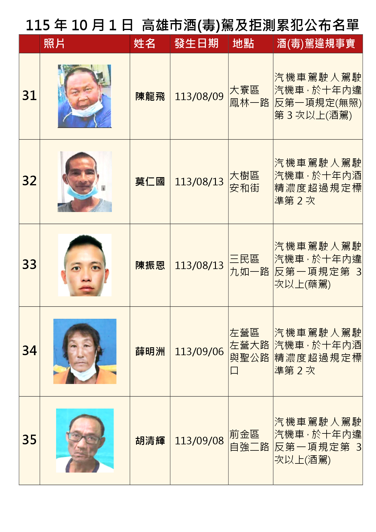 115年10月1日公布累犯名單7