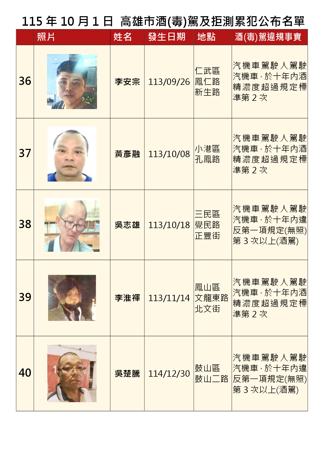 115年10月1日公布累犯名單8