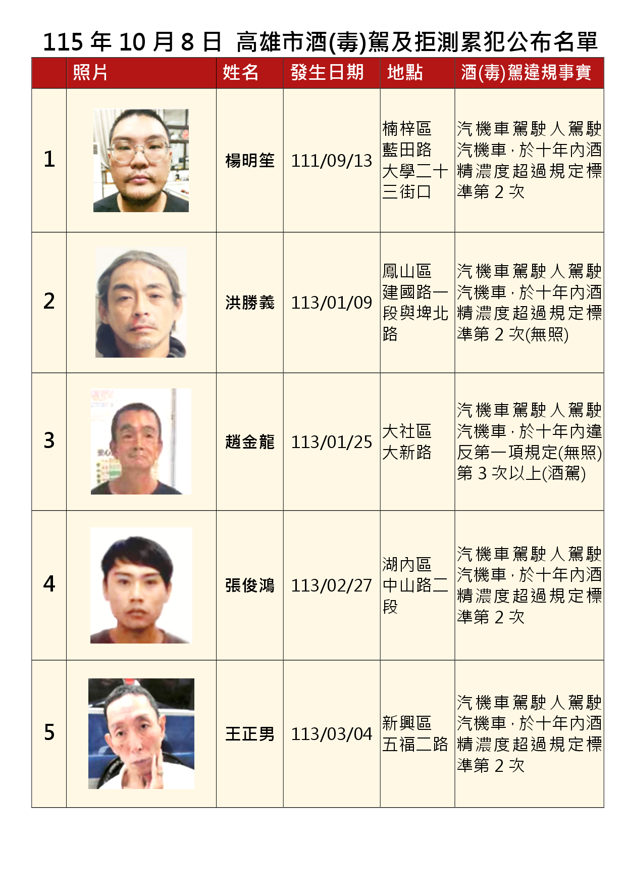 115年10月8日公布累犯名單1