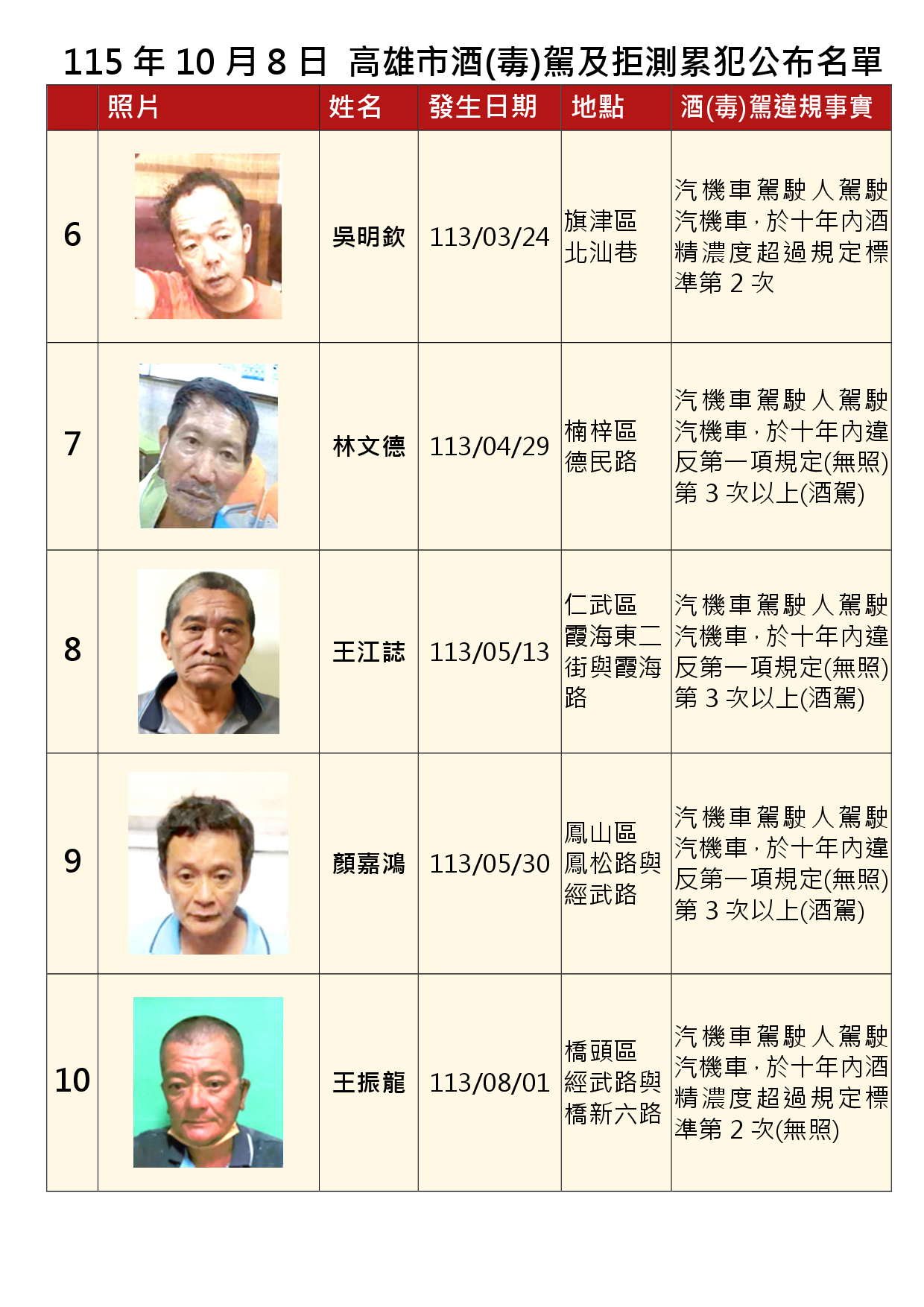 115年10月8日公布累犯名單2