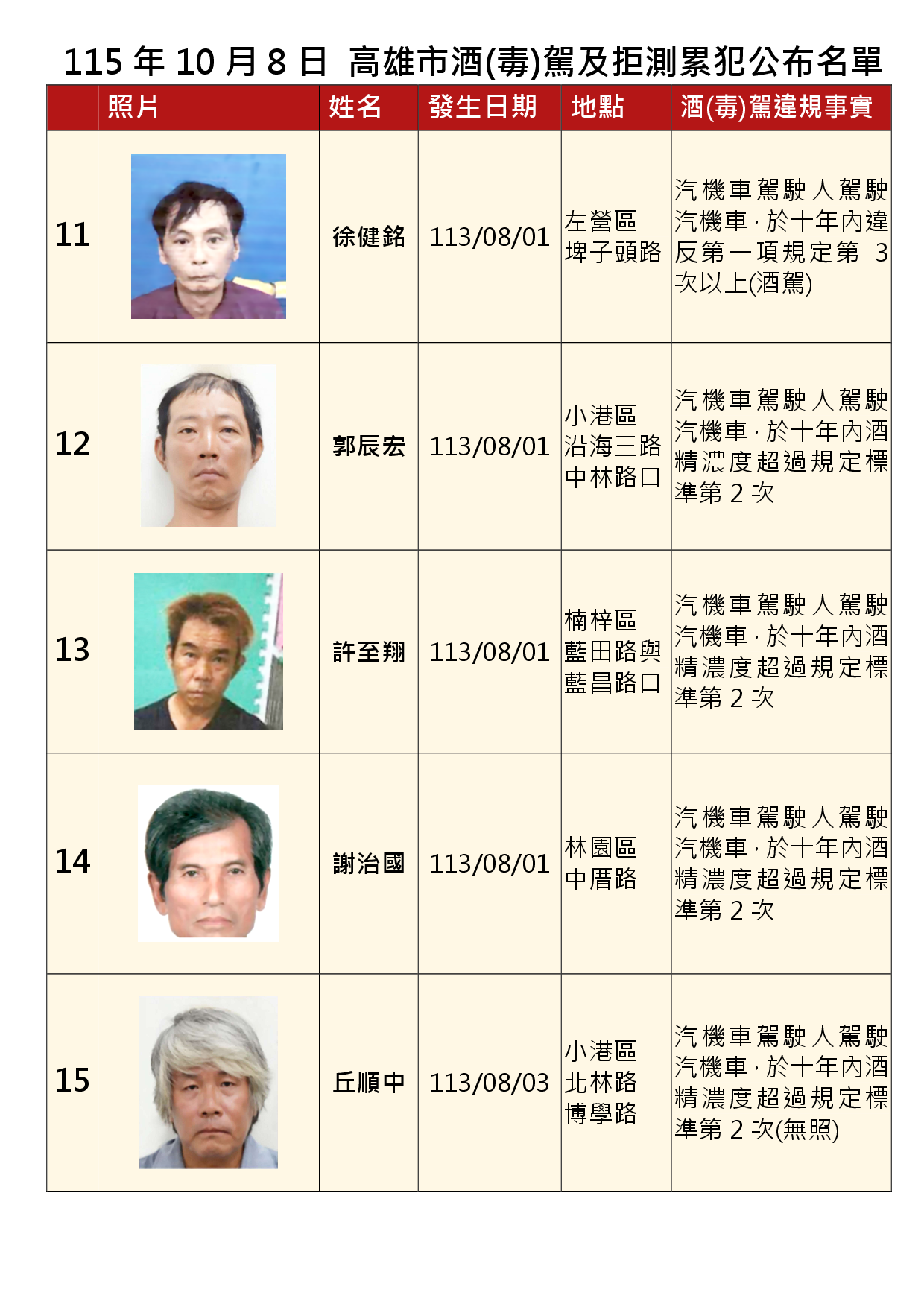 115年10月8日公布累犯名單3