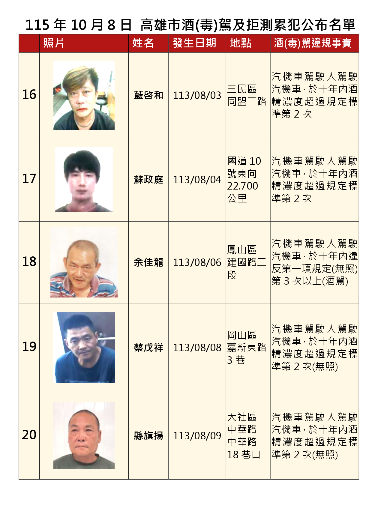115年10月8日公布累犯名單4