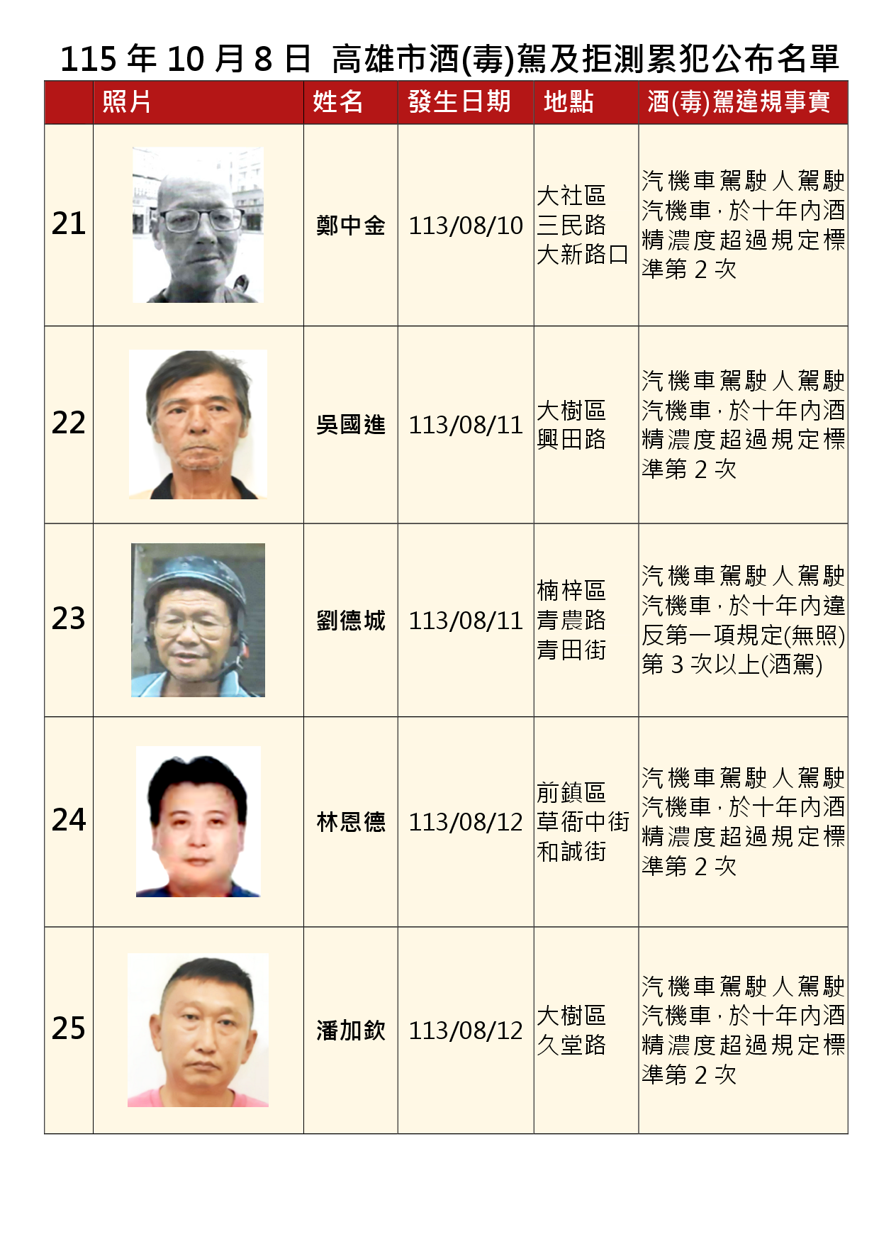 115年10月8日公布累犯名單5