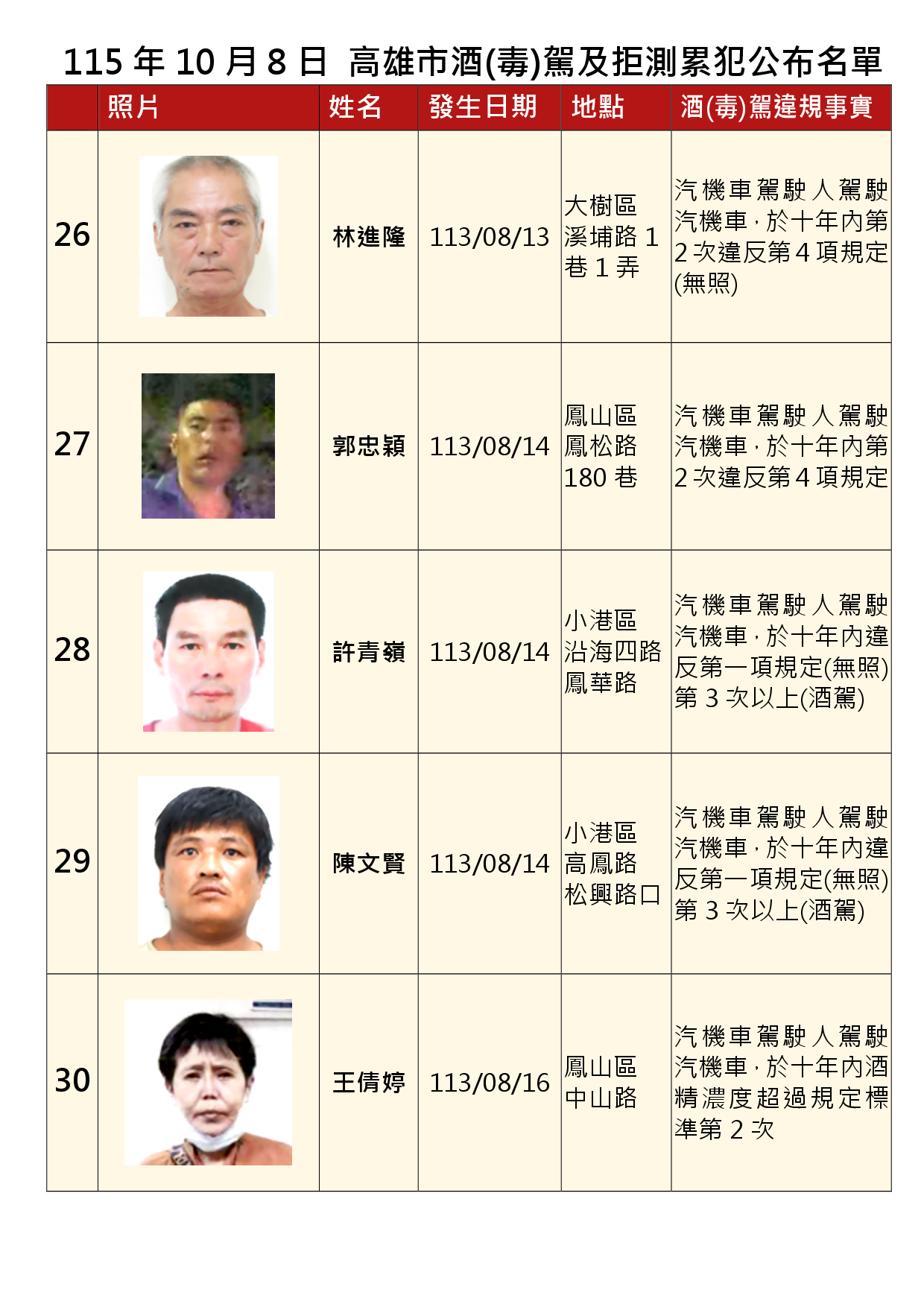 115年10月8日公布累犯名單6