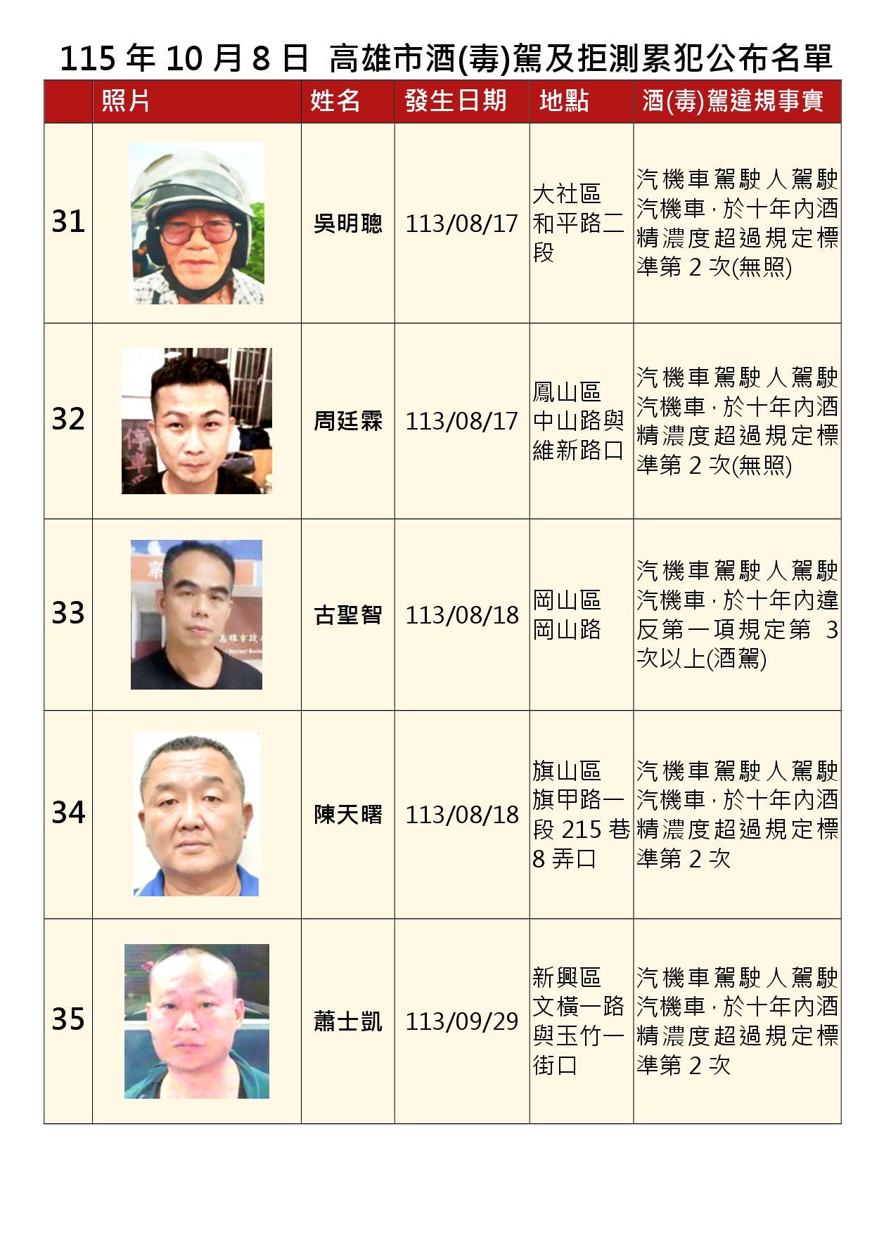 115年10月8日公布累犯名單7