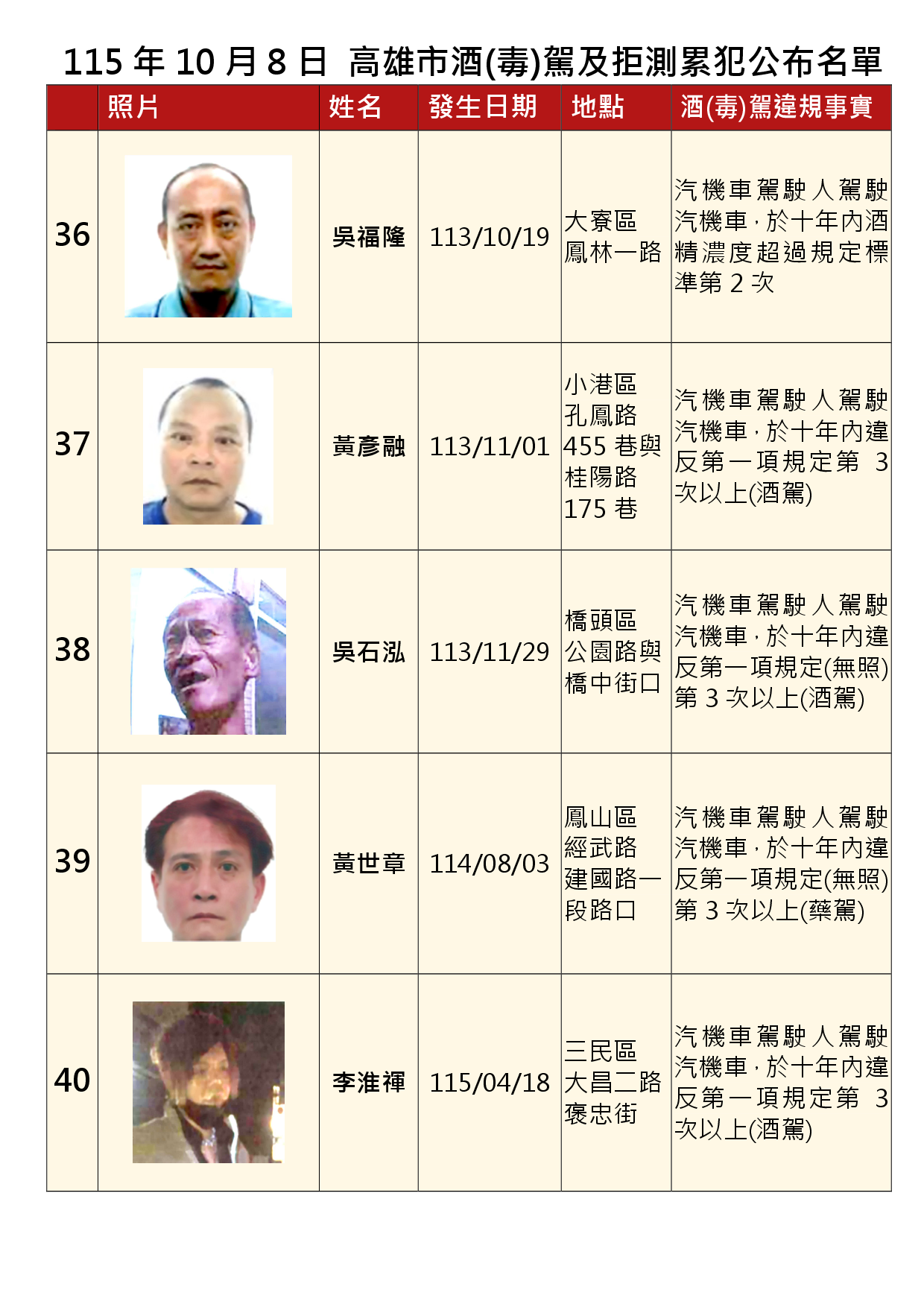 115年10月8日公布累犯名單8