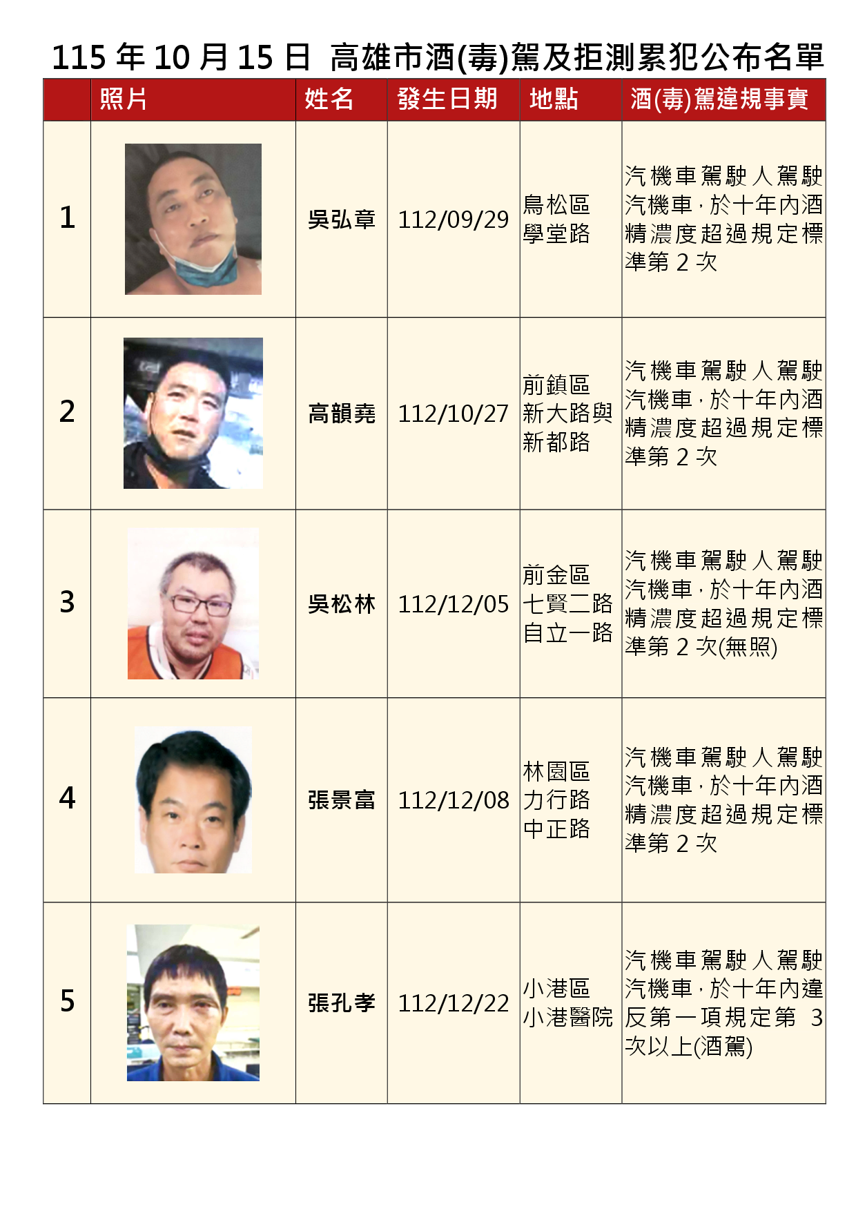 115年10月15日公布累犯名單1