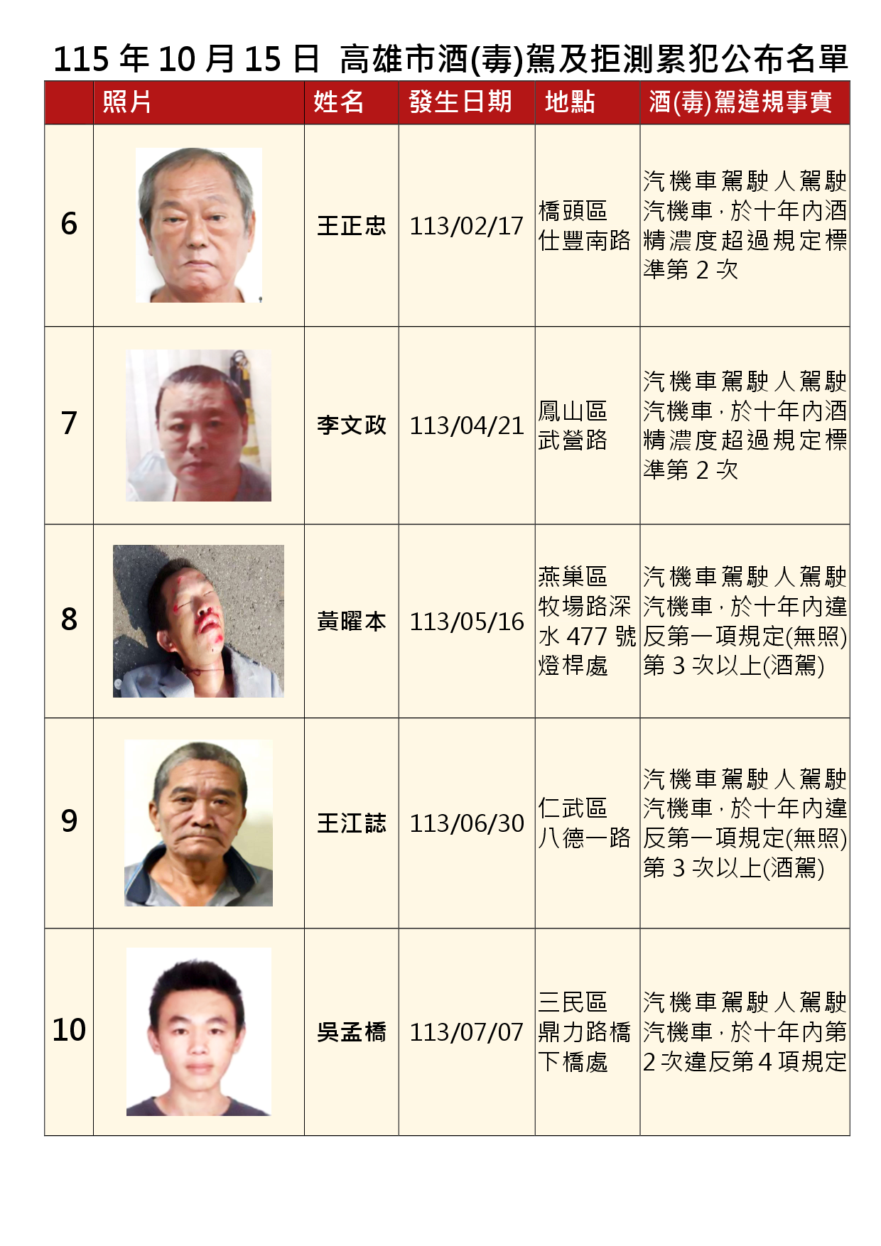 115年10月15日公布累犯名單2