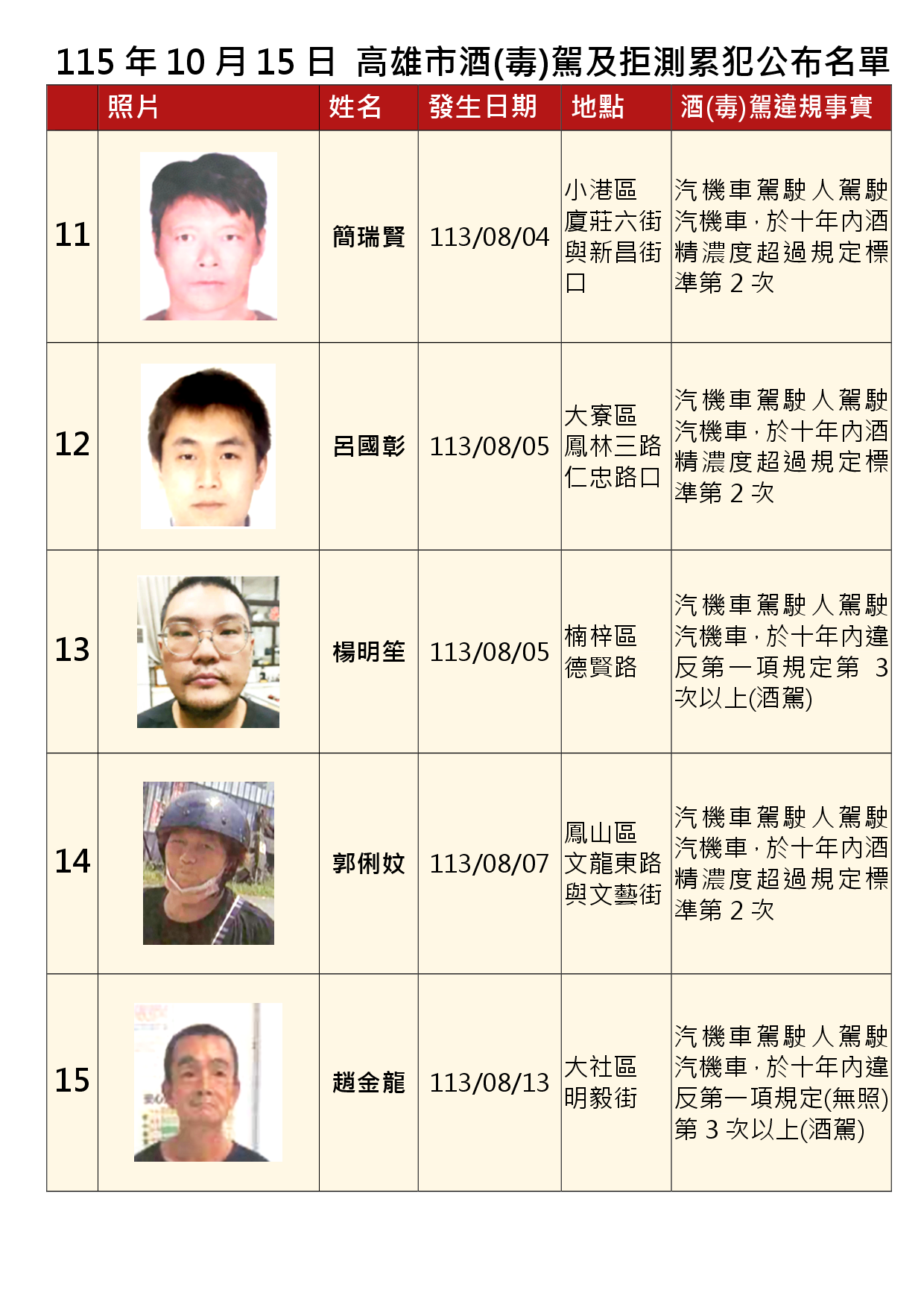 115年10月15日公布累犯名單3