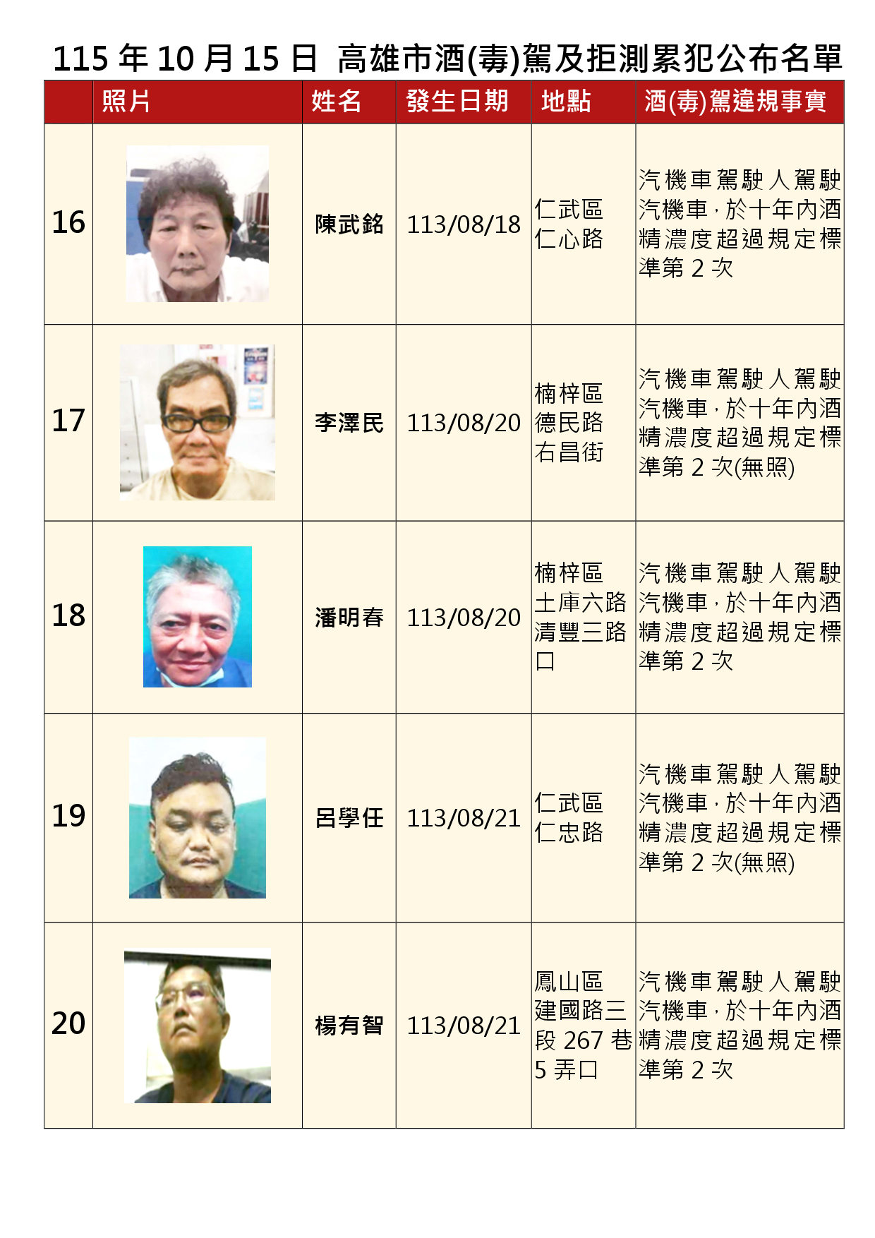 115年10月15日公布累犯名單4