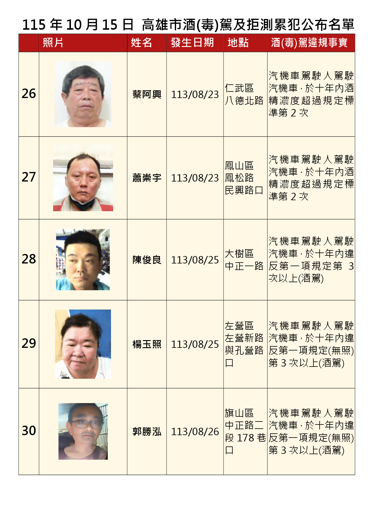 115年10月15日公布累犯名單6
