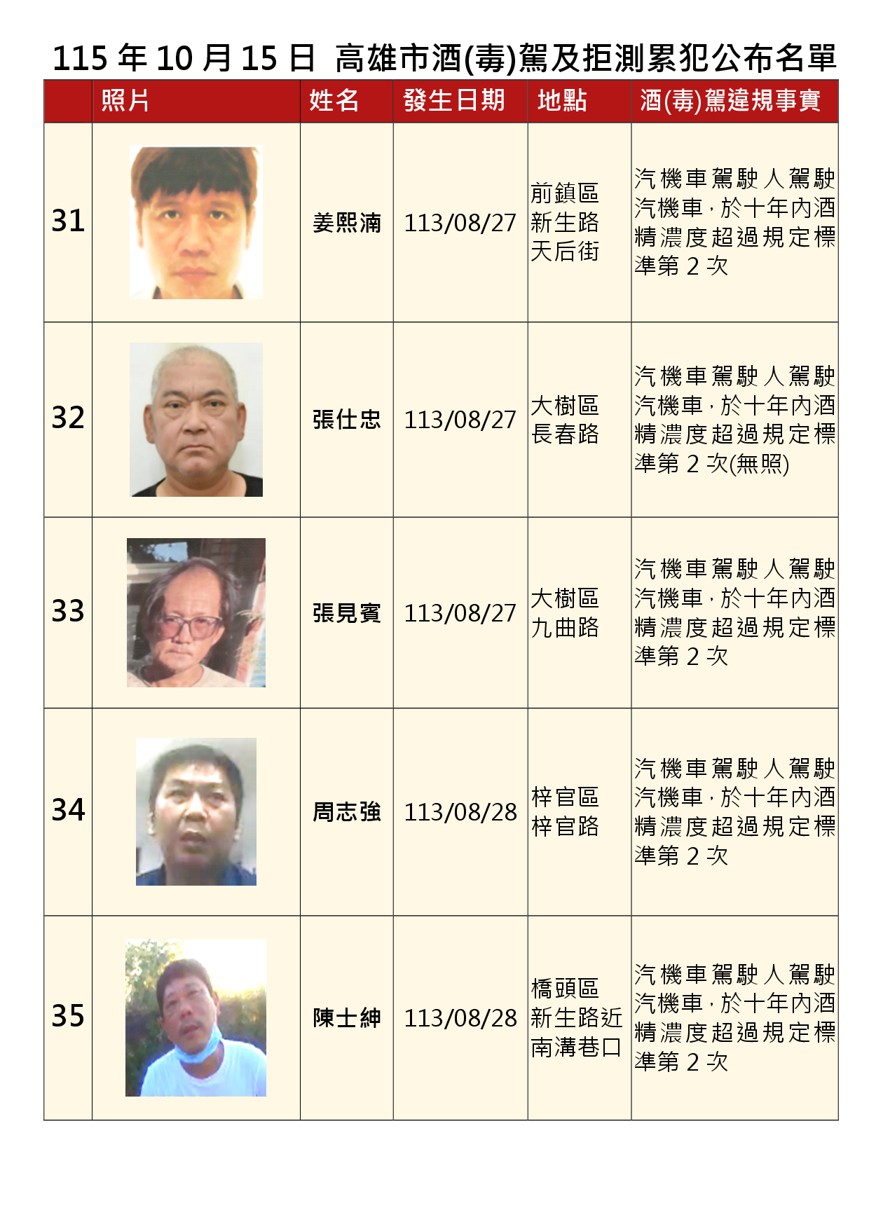 115年10月15日公布累犯名單7