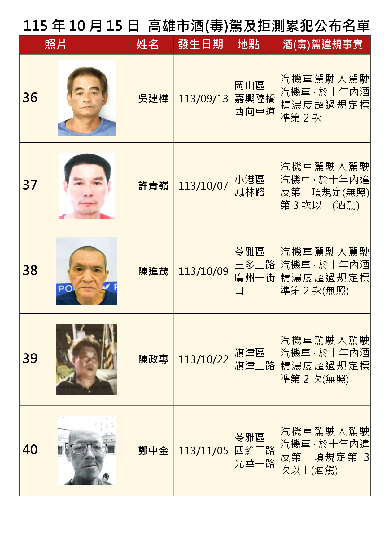 115年10月15日公布累犯名單8