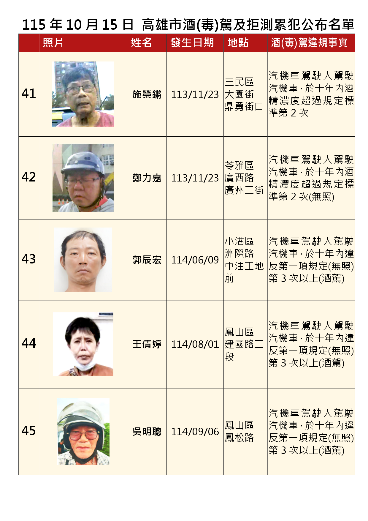 115年10月15日公布累犯名單9
