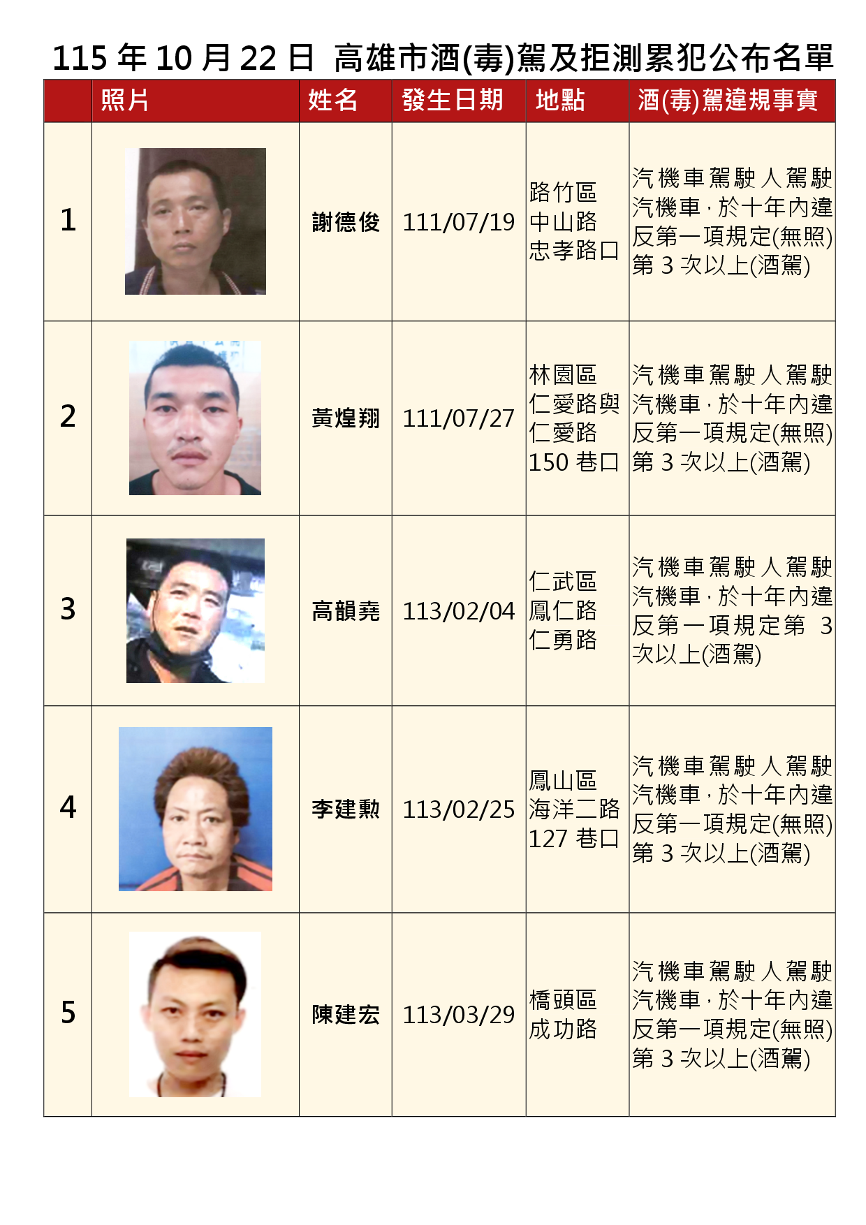 115年10月22日公布累犯名單1