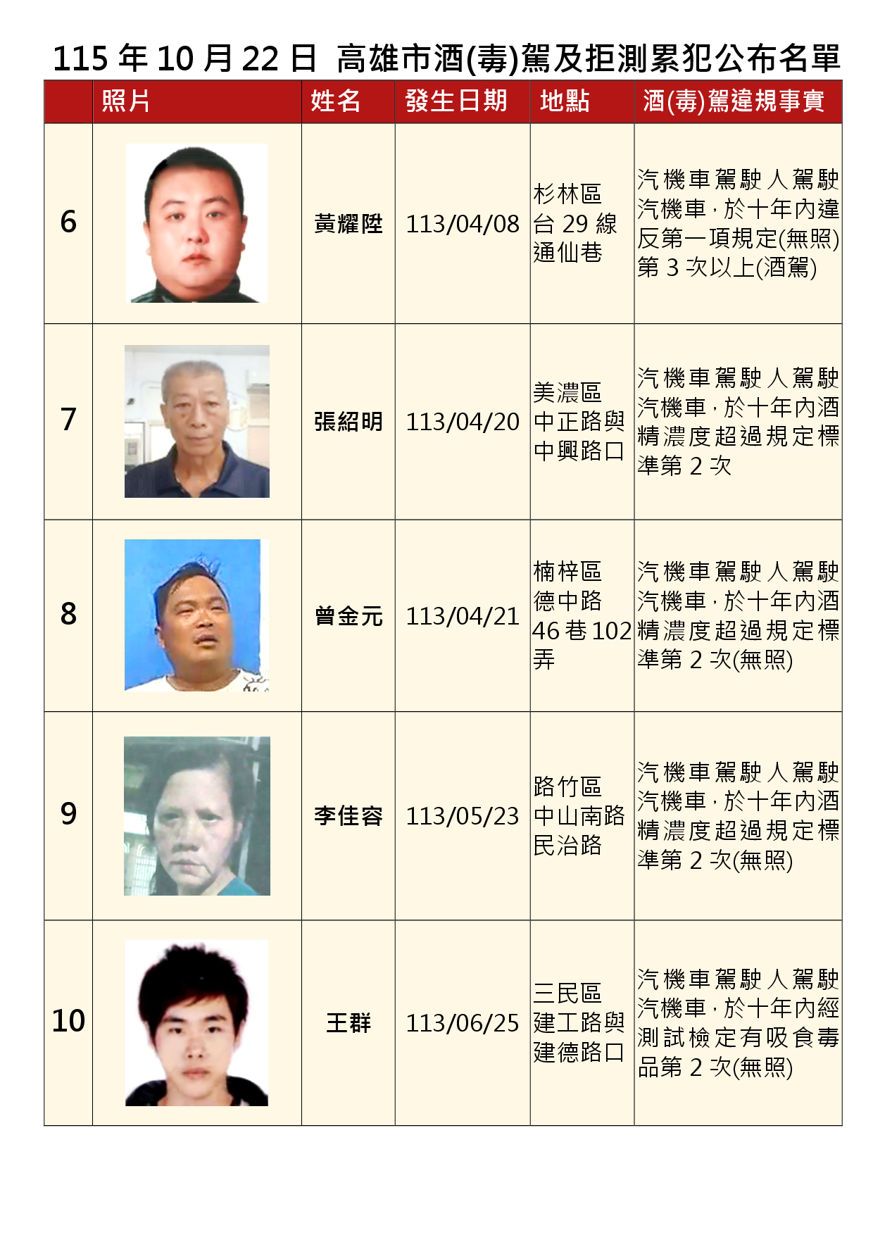 115年10月22日公布累犯名單2