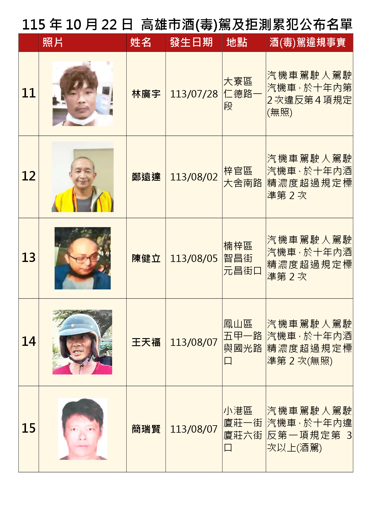115年10月22日公布累犯名單3