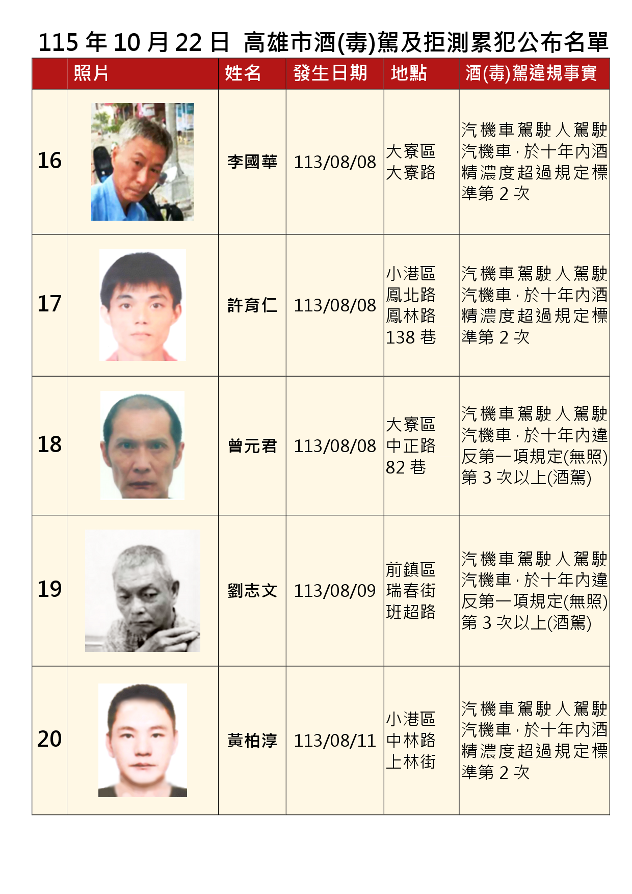 115年10月22日公布累犯名單4