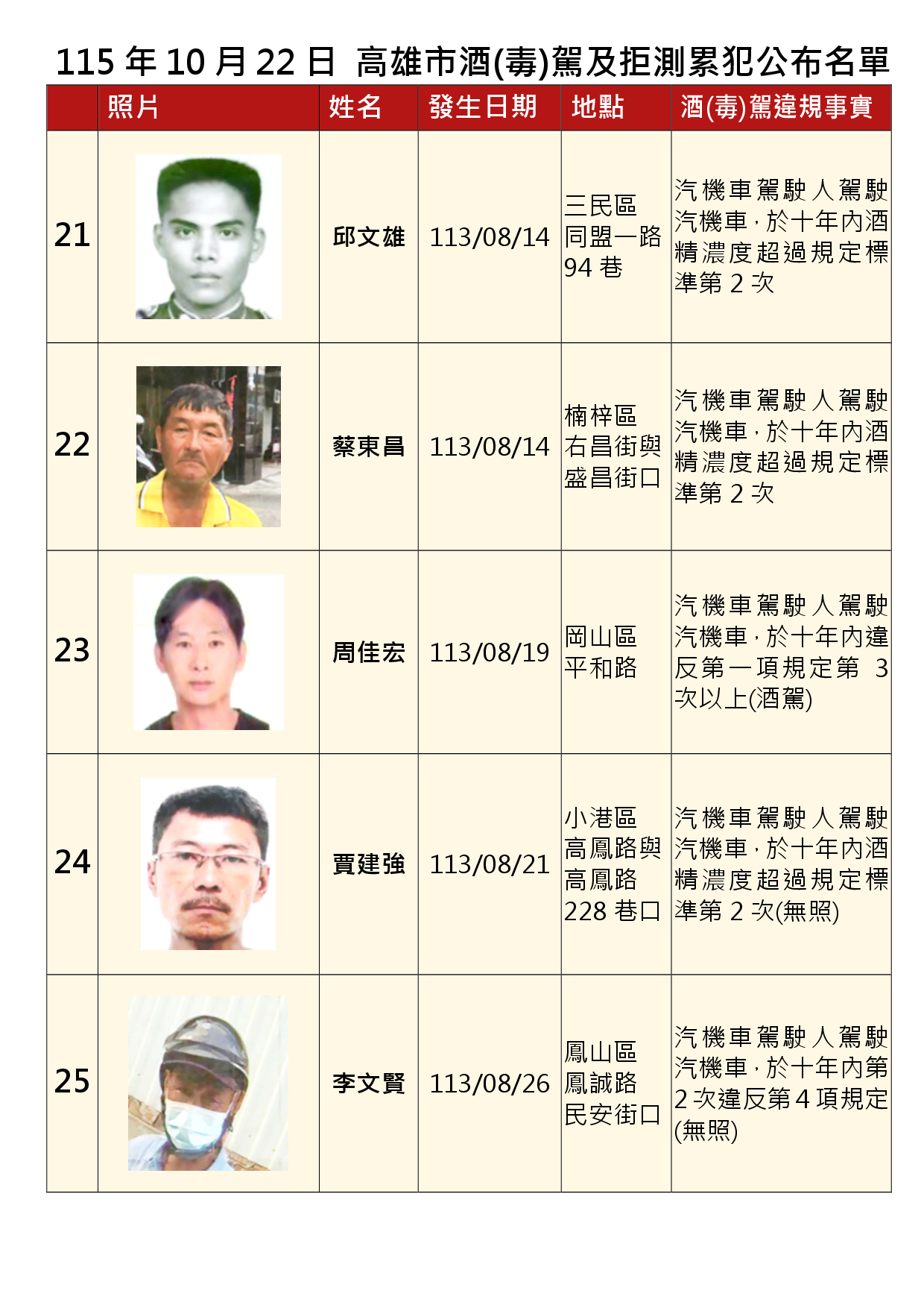 115年10月22日公布累犯名單5