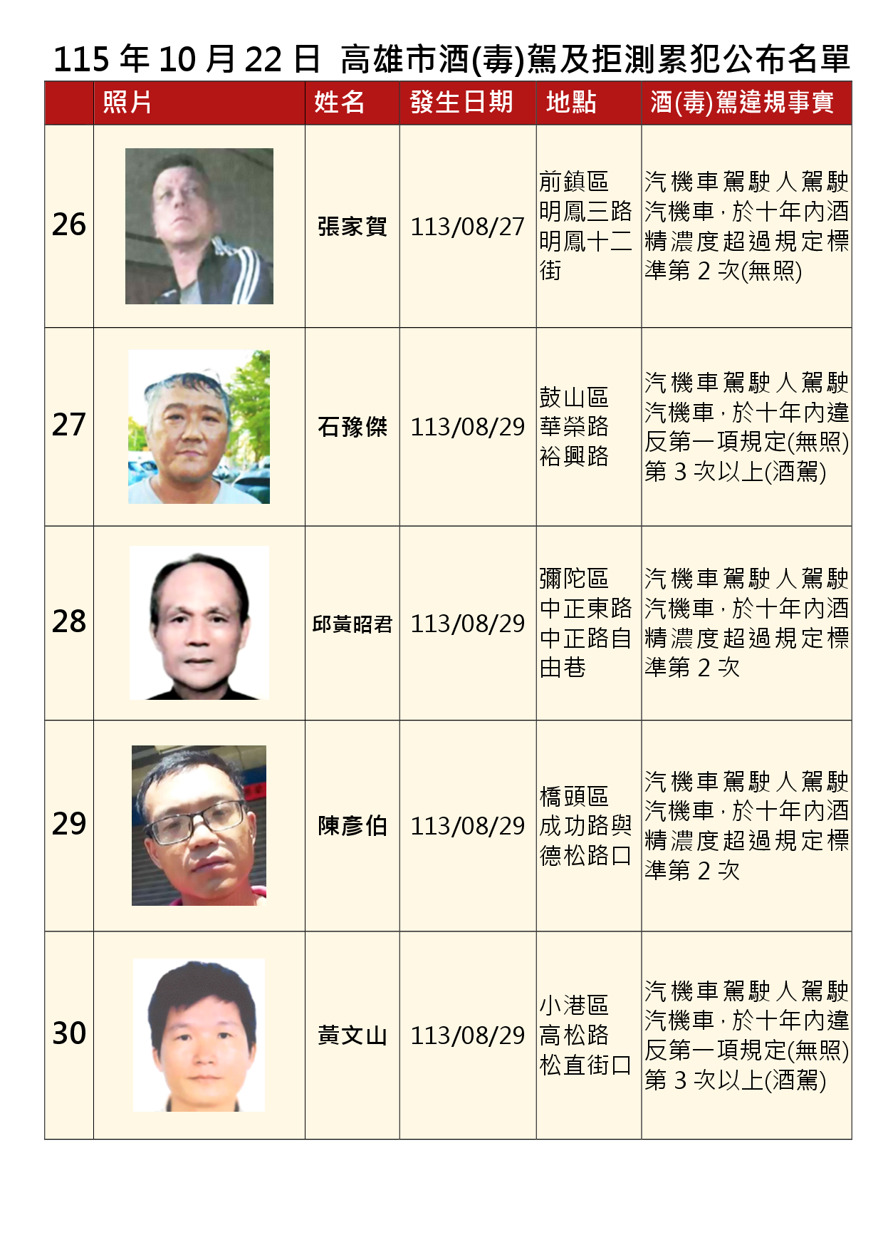 115年10月22日公布累犯名單6