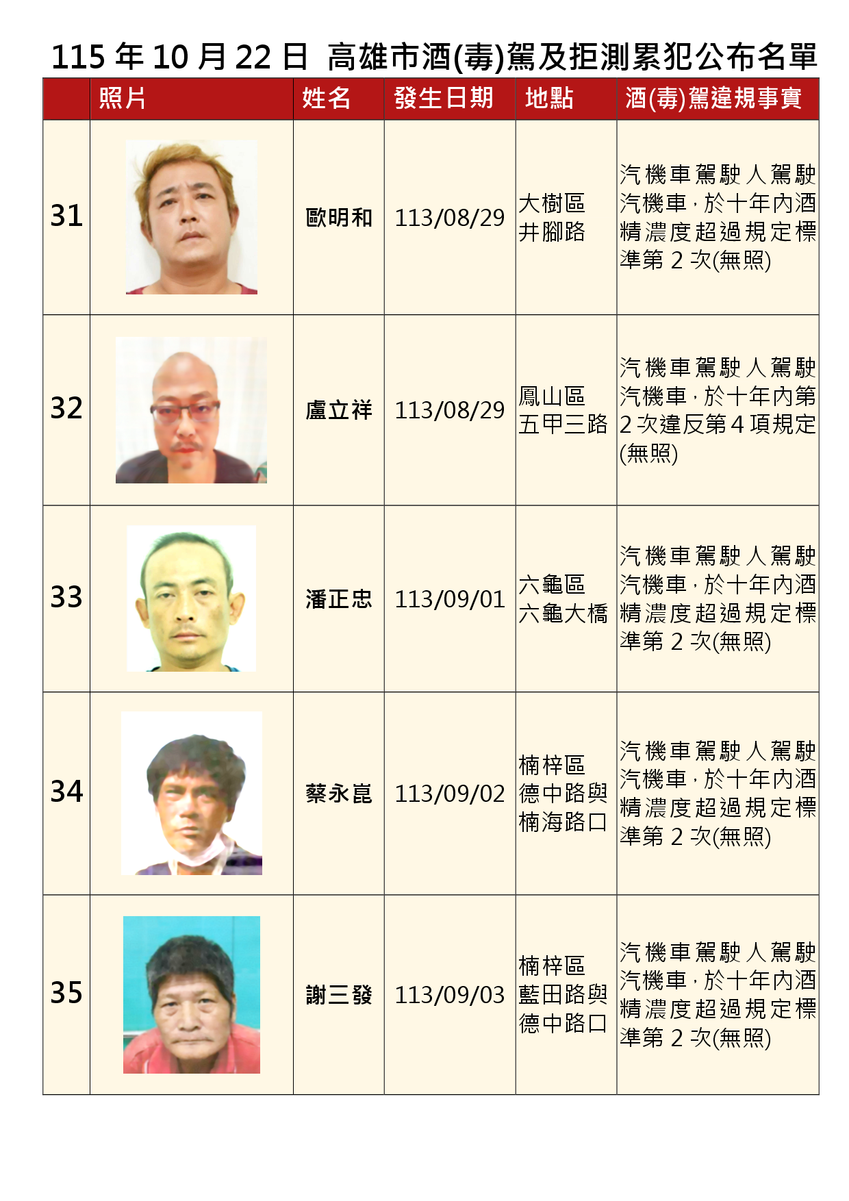 115年10月22日公布累犯名單7