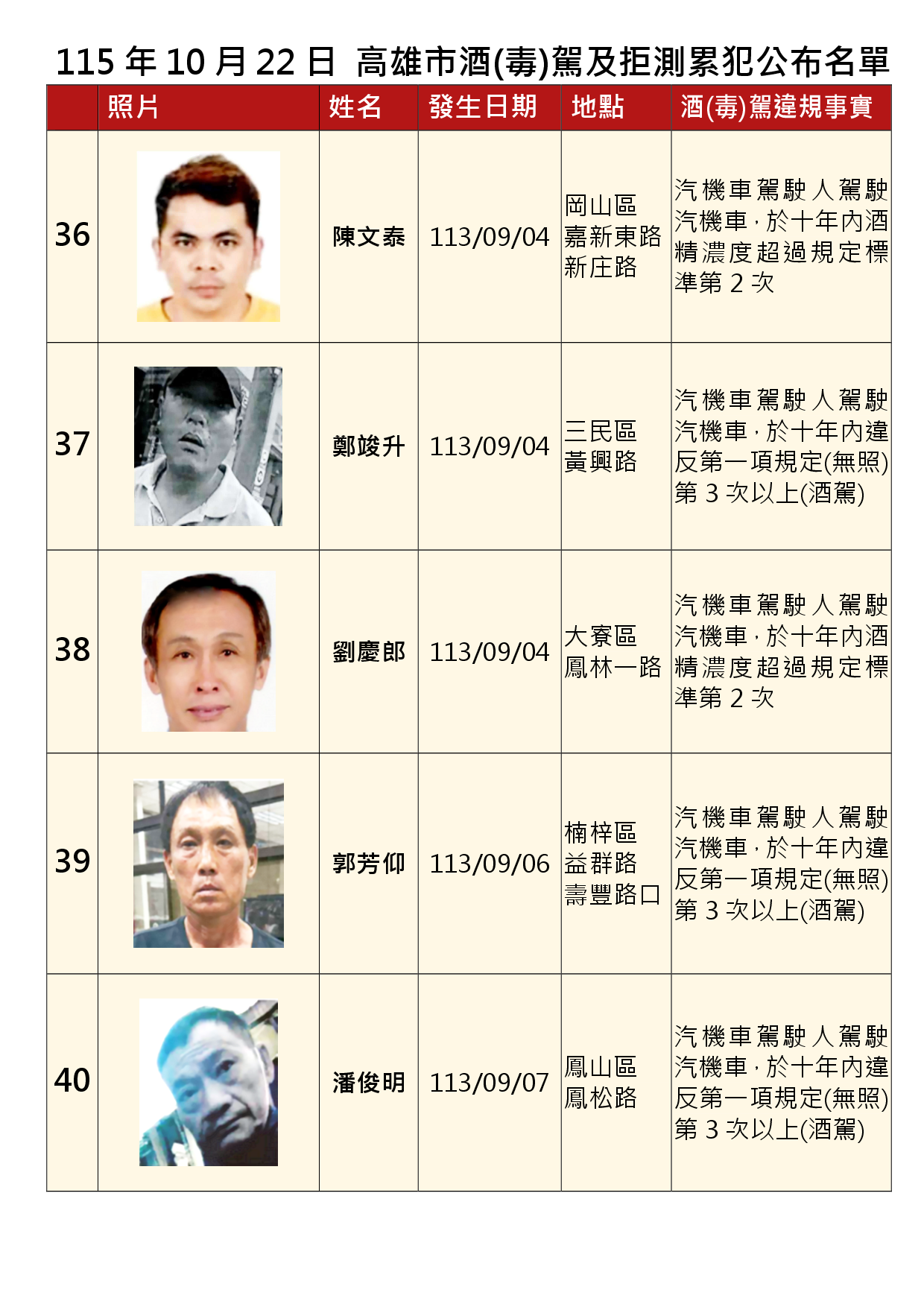 115年10月22日公布累犯名單8