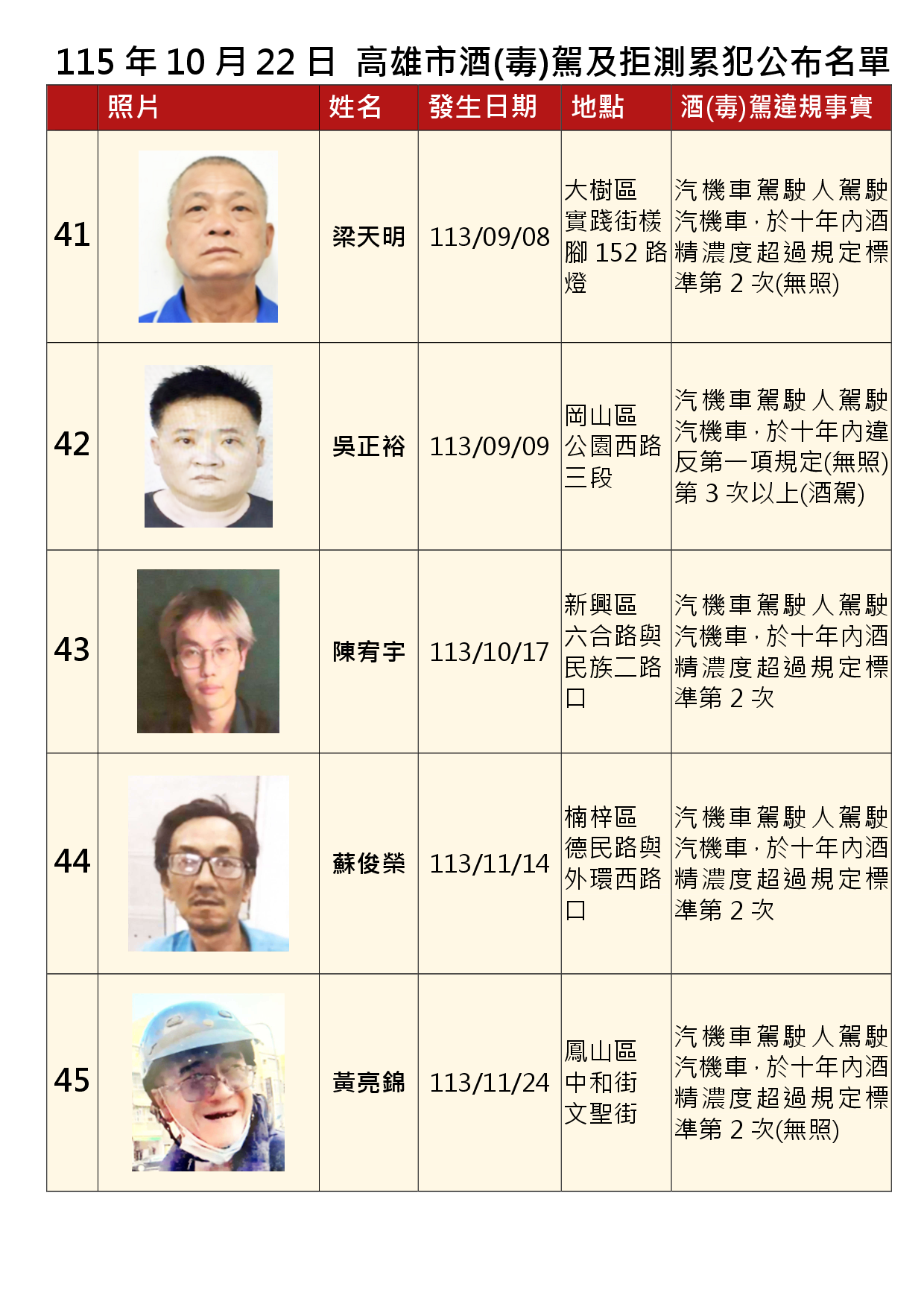 115年10月22日公布累犯名單9