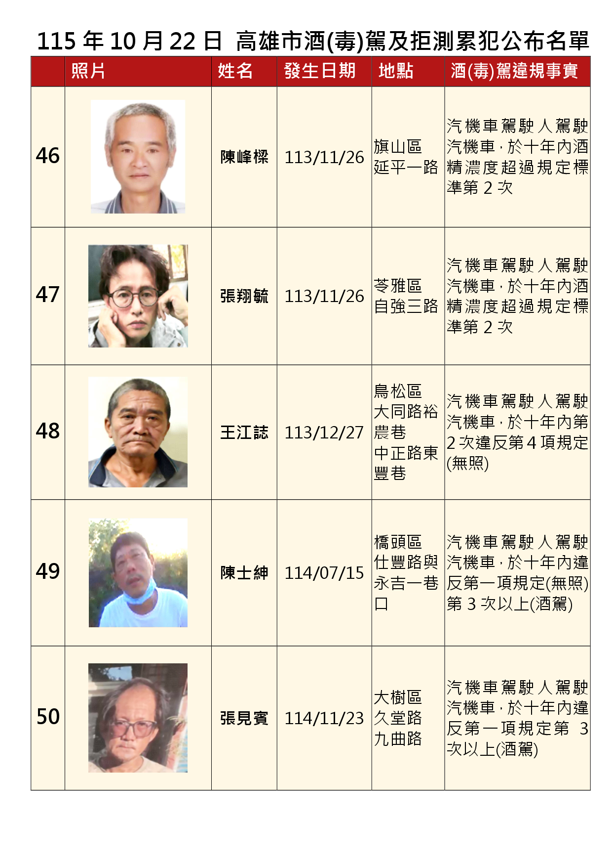 115年10月22日公布累犯名單10