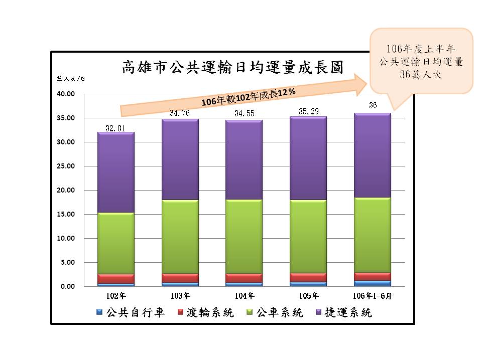 3.公車永續幸福計畫-公共運輸日均運量成長圖