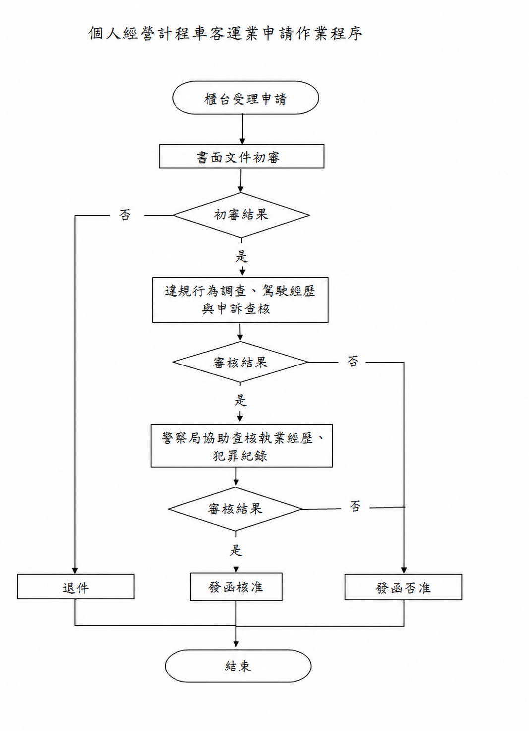 Image個人計程車申請流程圖