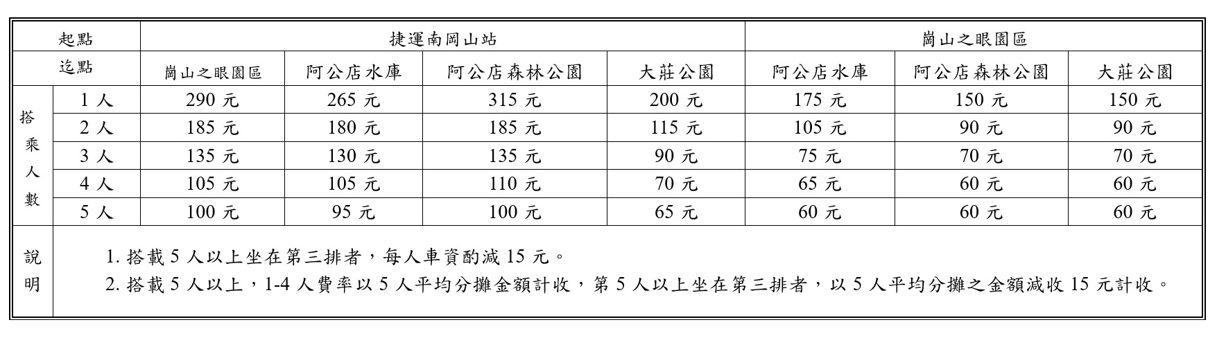 崗山之眼園區共乘費率表