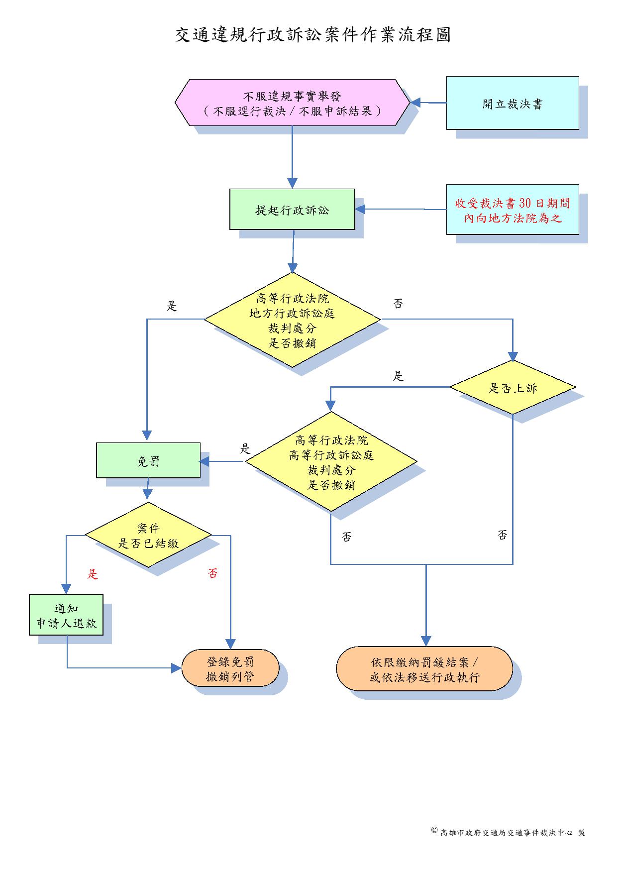 行政訴訟作業流程圖