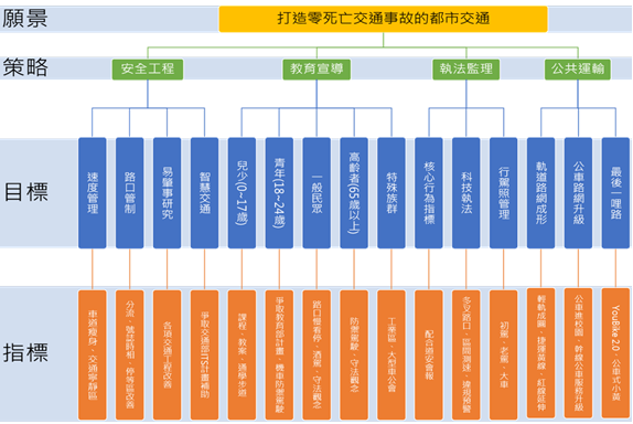 推動永續運輸服務2