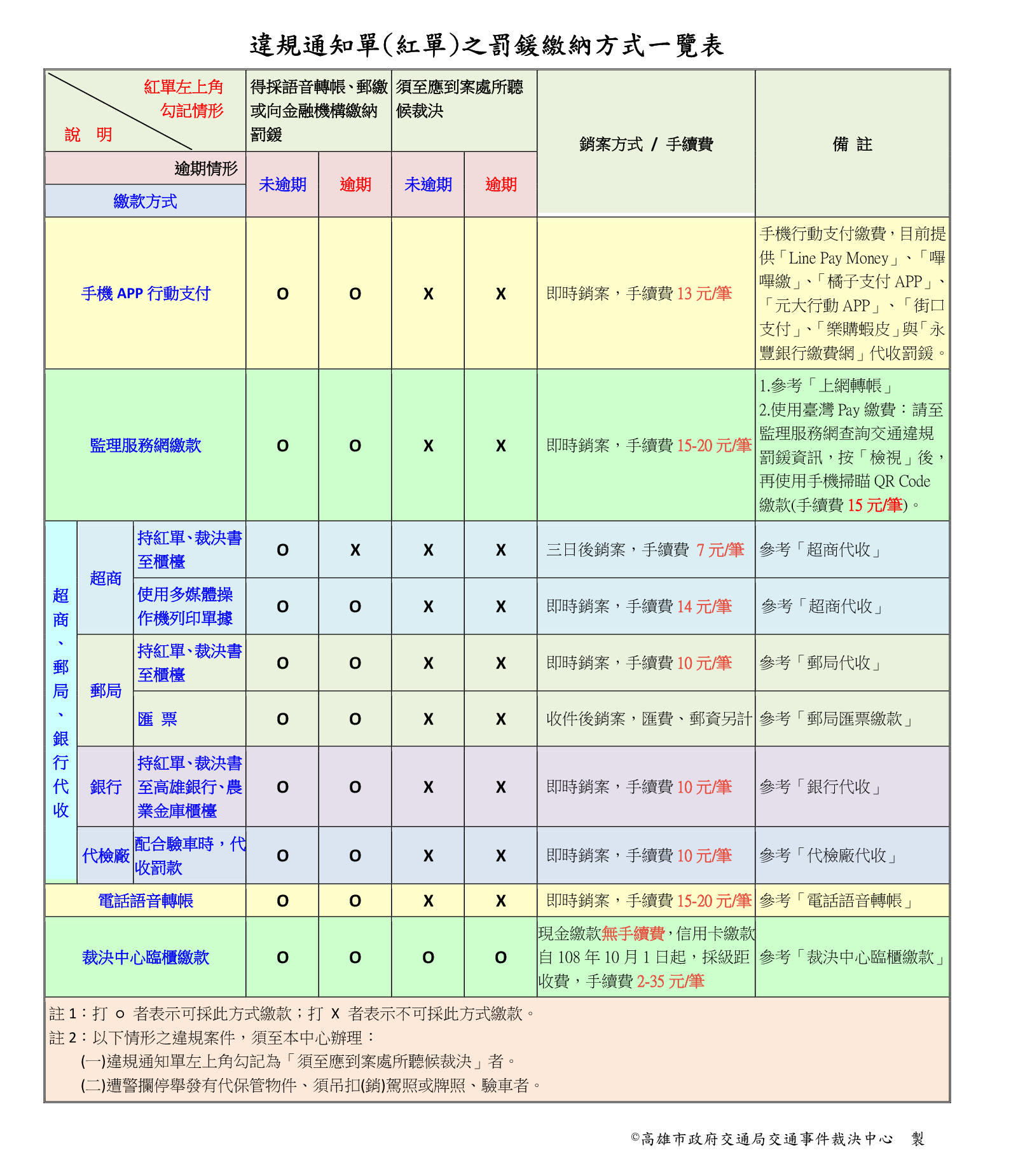 繳納方式