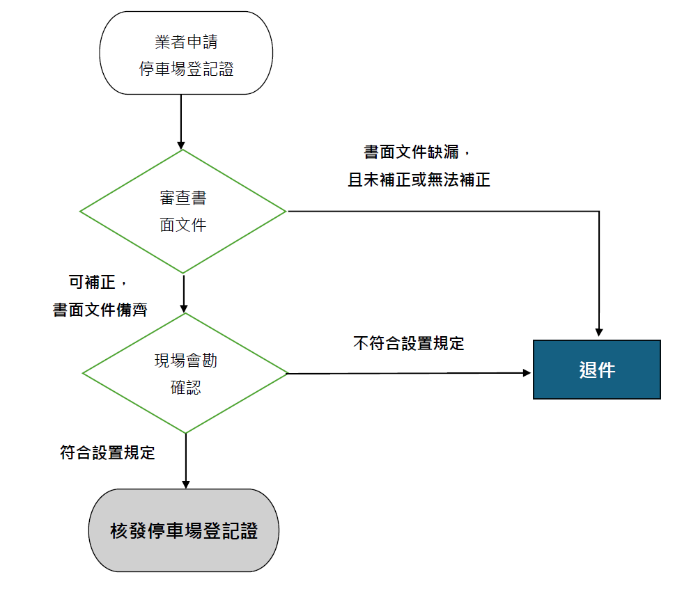 建物附設停車空間申請核發停車場登記證流程圖