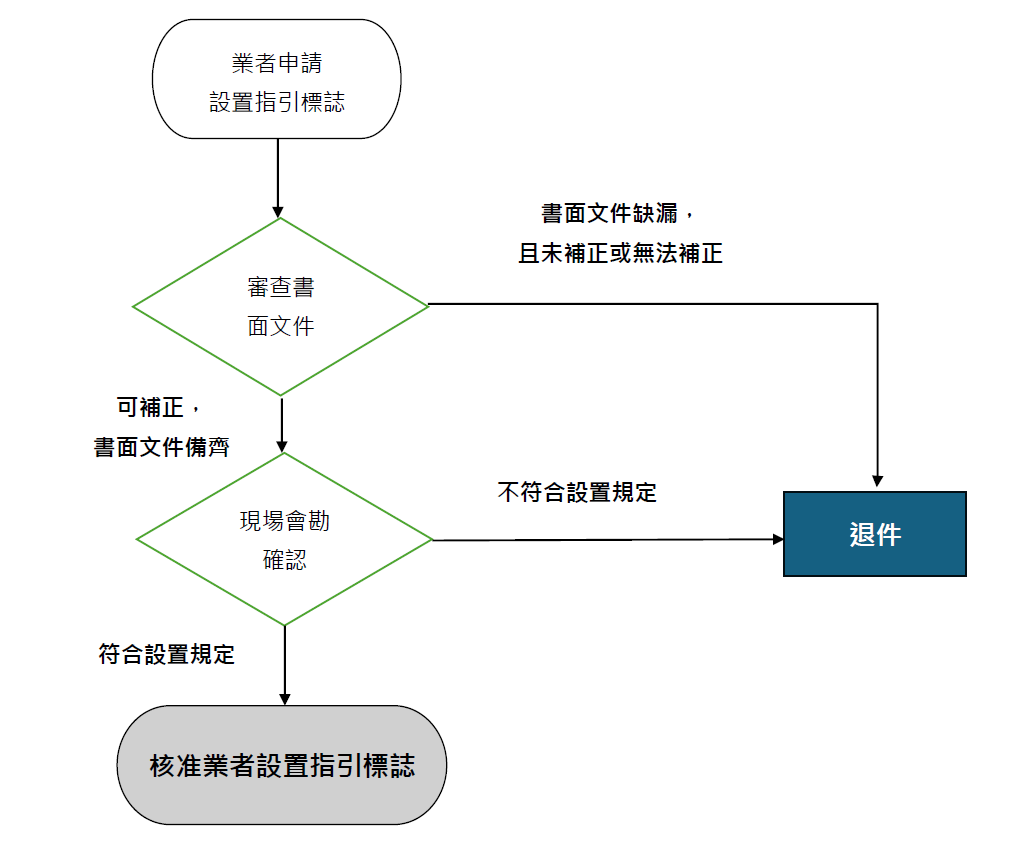 申請設置公共停車場指引標誌流程圖