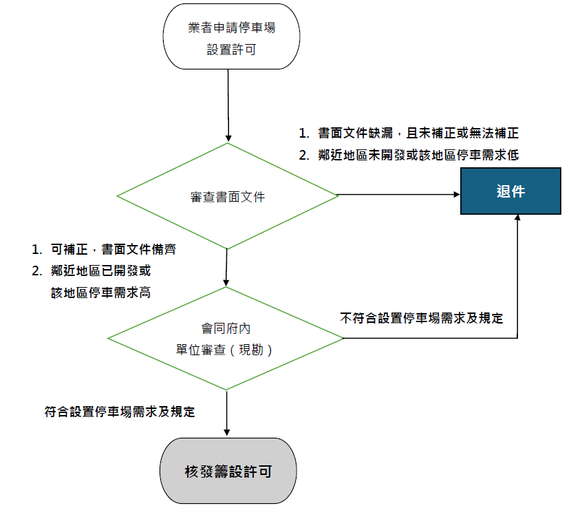 如何申請公共停車場登記證流程圖