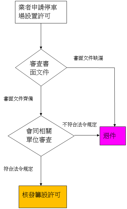 申請公共停車場籌設許可(第一階段) 辦理流程