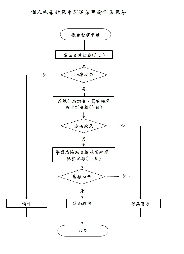 個人經營計程車客運業申請作業程序