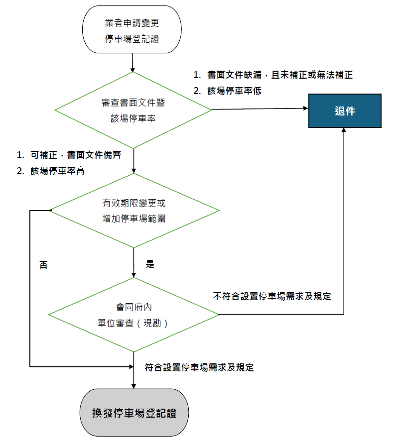變更公共停車場登記流程圖