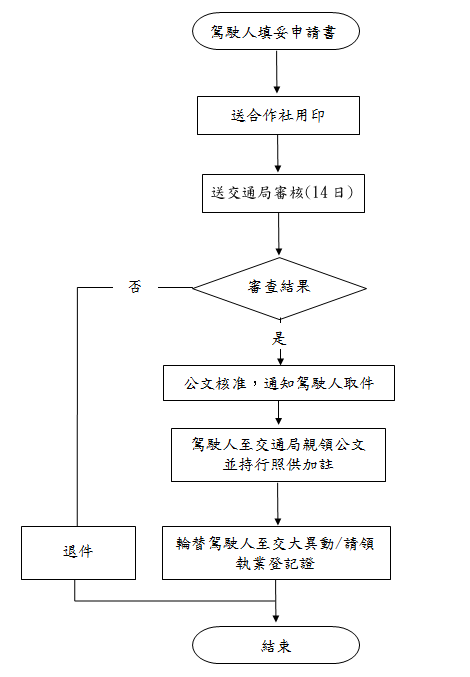 作業程序