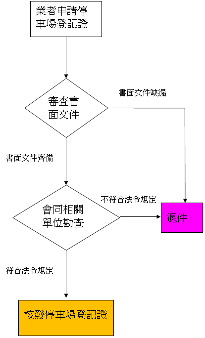 申請公共停車場登記證(第二階段)辦理流程