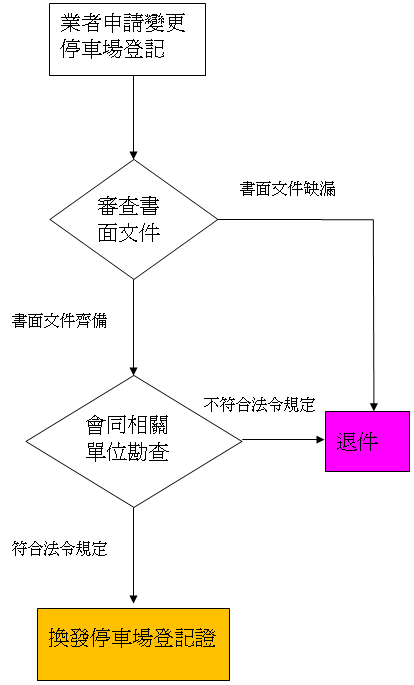 變更公共停車場登記辦理流程