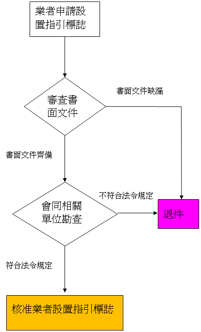申請設置公共停車場指引標誌辦理流程