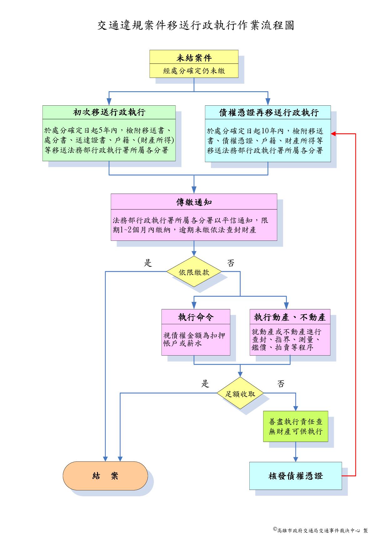 交通違規案件移送行政執行作業流程圖