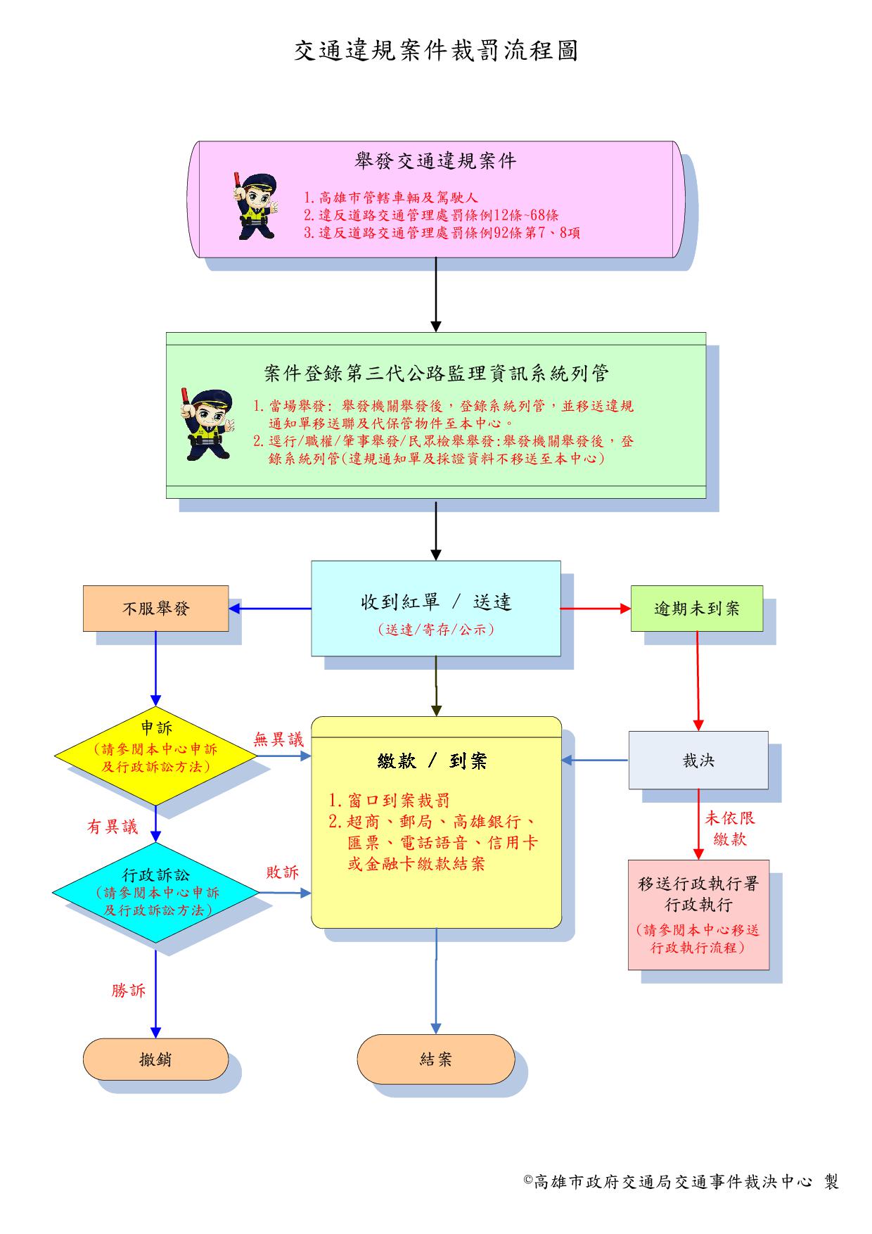 裁決作業流程