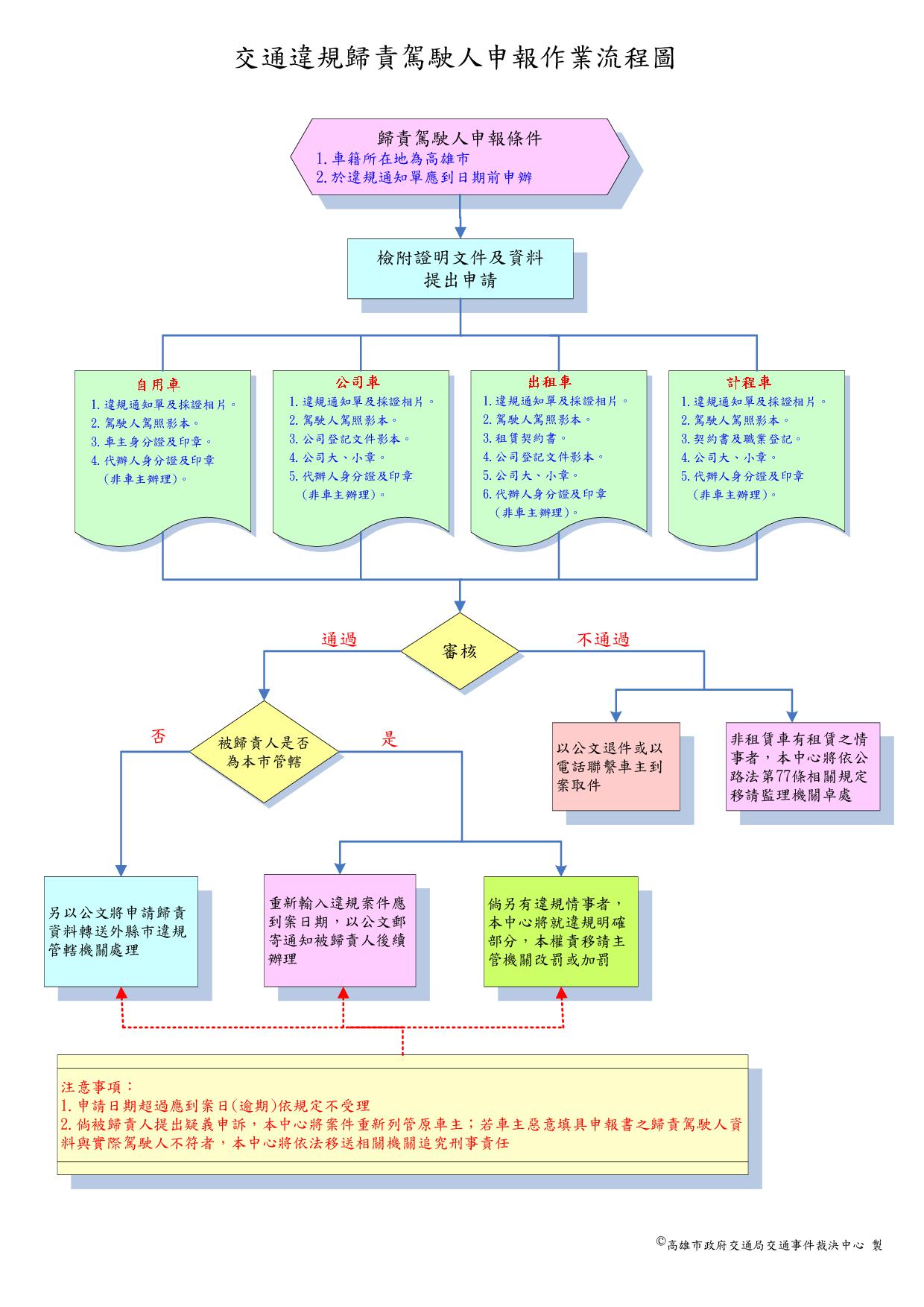 交通違規歸責駕駛人申報作業流程圖